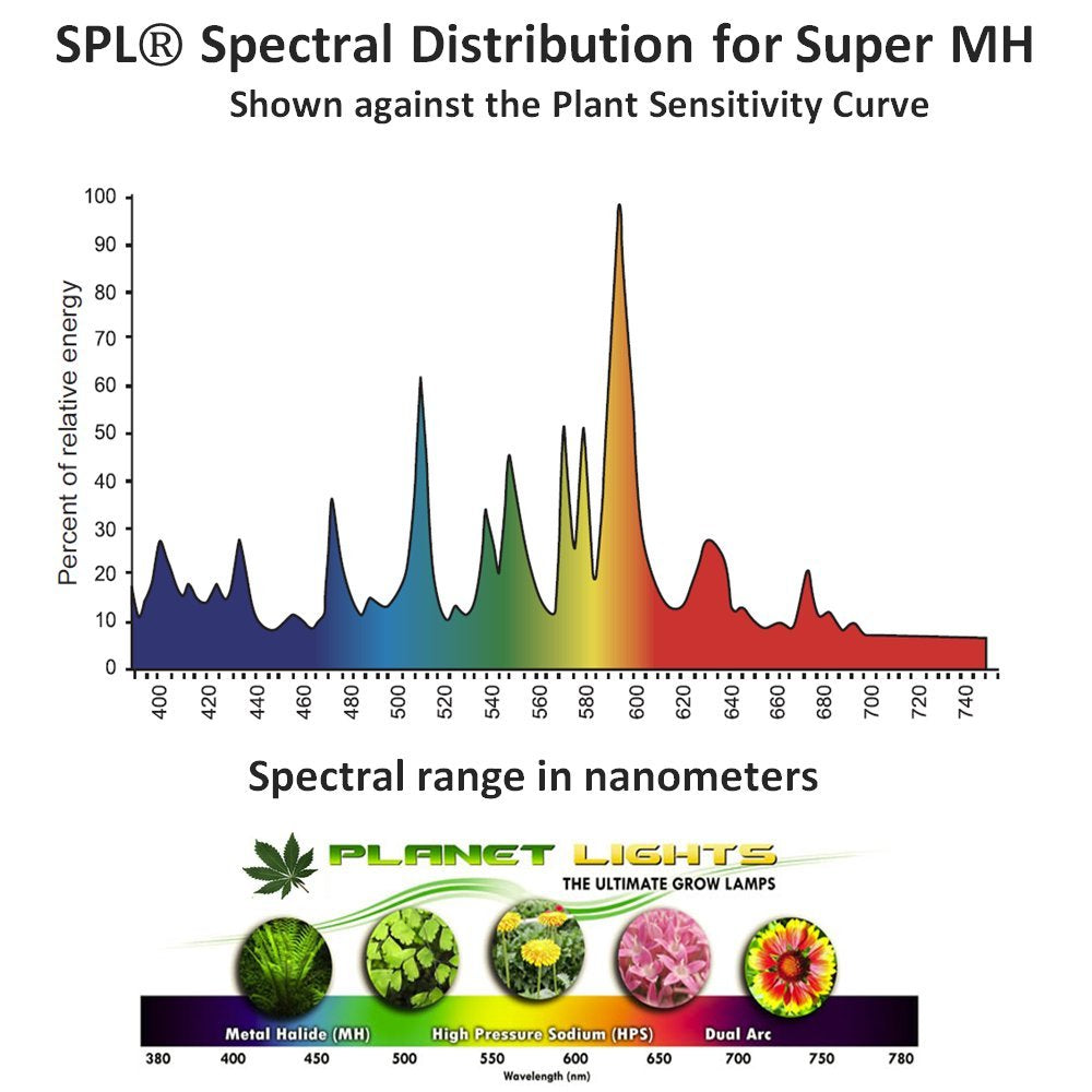 SPL Horticulture Stmbd 1000 Hydroponic Double Ended 600w Watt Metal Halide Mh - Opticdeals